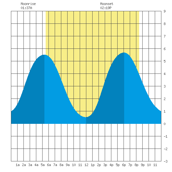 Greenwich Pier tide chart for Tuesday, June 9, 2026
