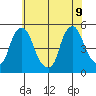 Greenwich Pier tide chart for Tuesday, June 9, 2026