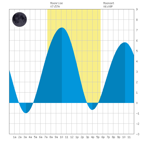 Greggs Landing tide chart for Wednesday, January 13, 2021