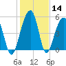 Greggs Landing tide chart for Thursday, January 14, 2021