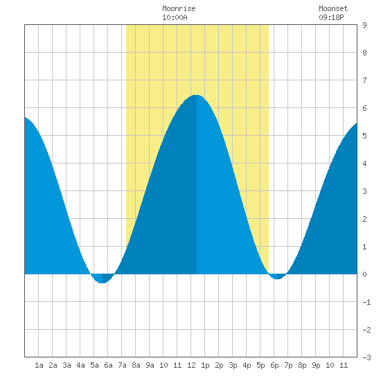 Greggs Landing tide chart for Saturday, January 16, 2021