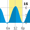Greggs Landing tide chart for Saturday, January 16, 2021