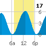 Greggs Landing tide chart for Sunday, January 17, 2021