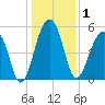 Greggs Landing tide chart for Friday, January 1, 2021