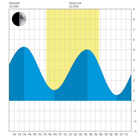 Greggs Landing tide chart for Wednesday, January 20, 2021