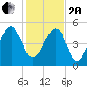 Greggs Landing tide chart for Wednesday, January 20, 2021