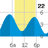 Greggs Landing tide chart for Friday, January 22, 2021