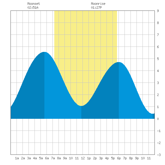 Greggs Landing tide chart for Saturday, January 23, 2021