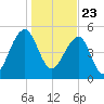Greggs Landing tide chart for Saturday, January 23, 2021