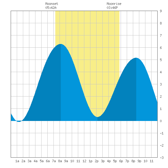 Greggs Landing tide chart for Tuesday, January 26, 2021