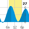 Greggs Landing tide chart for Wednesday, January 27, 2021
