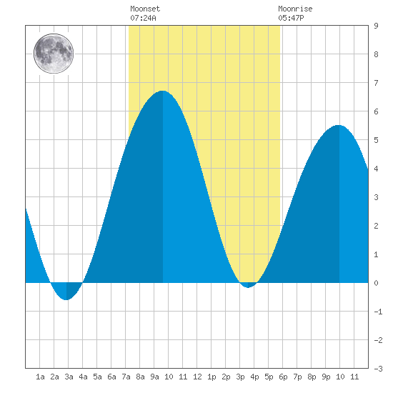 Greggs Landing tide chart for Thursday, January 28, 2021