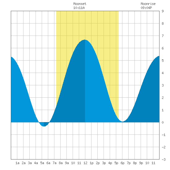 Greggs Landing tide chart for Saturday, January 2, 2021