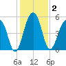 Greggs Landing tide chart for Saturday, January 2, 2021