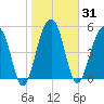 Greggs Landing tide chart for Sunday, January 31, 2021
