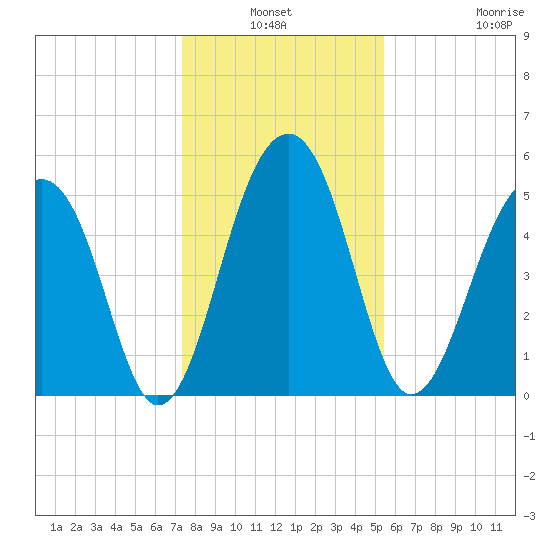 Greggs Landing tide chart for Sunday, January 3, 2021