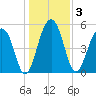 Greggs Landing tide chart for Sunday, January 3, 2021