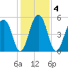 Greggs Landing tide chart for Monday, January 4, 2021