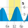 Greggs Landing tide chart for Tuesday, January 5, 2021
