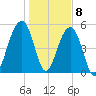 Greggs Landing tide chart for Friday, January 8, 2021