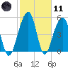 Greggs Landing tide chart for Thursday, February 11, 2021