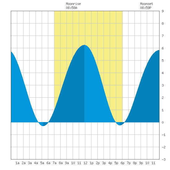 Greggs Landing tide chart for Sunday, February 14, 2021