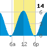 Greggs Landing tide chart for Sunday, February 14, 2021
