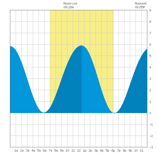 Greggs Landing tide chart for Monday, February 15, 2021