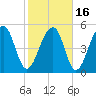 Greggs Landing tide chart for Tuesday, February 16, 2021