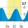Greggs Landing tide chart for Wednesday, February 17, 2021