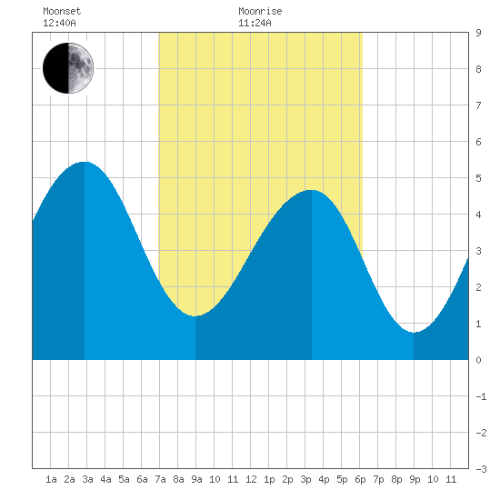 Greggs Landing tide chart for Friday, February 19, 2021