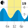 Greggs Landing tide chart for Friday, February 19, 2021