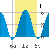 Greggs Landing tide chart for Monday, February 1, 2021
