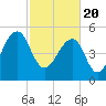 Greggs Landing tide chart for Saturday, February 20, 2021