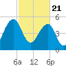 Greggs Landing tide chart for Sunday, February 21, 2021