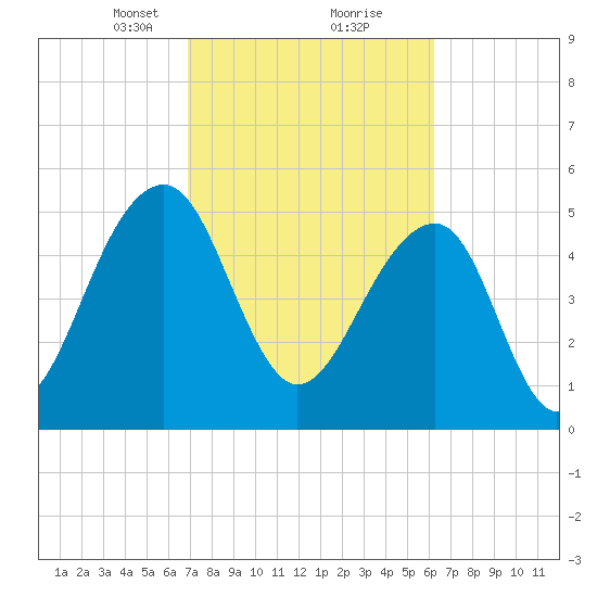 Greggs Landing tide chart for Monday, February 22, 2021