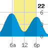 Greggs Landing tide chart for Monday, February 22, 2021