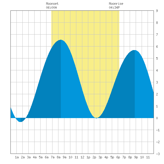 Greggs Landing tide chart for Thursday, February 25, 2021