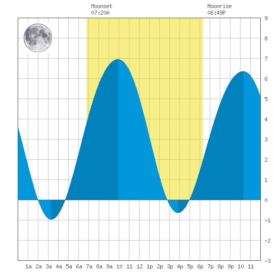 Greggs Landing tide chart for Saturday, February 27, 2021