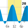 Greggs Landing tide chart for Sunday, February 28, 2021
