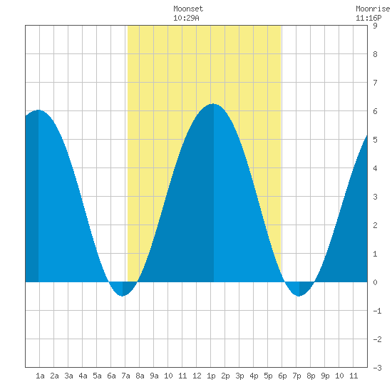 Greggs Landing tide chart for Tuesday, February 2, 2021