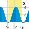 Greggs Landing tide chart for Tuesday, February 2, 2021
