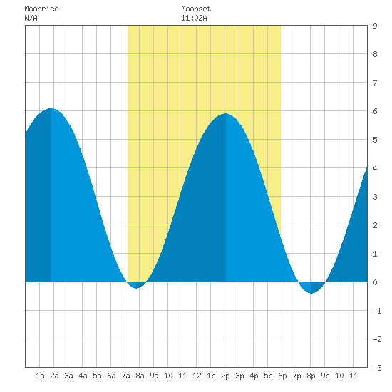 Greggs Landing tide chart for Wednesday, February 3, 2021