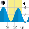 Greggs Landing tide chart for Thursday, February 4, 2021