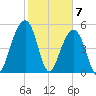 Greggs Landing tide chart for Sunday, February 7, 2021