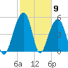 Greggs Landing tide chart for Tuesday, February 9, 2021