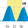 Greggs Landing tide chart for Wednesday, March 10, 2021