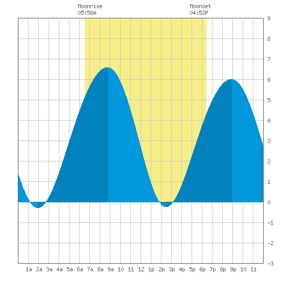 Greggs Landing tide chart for Thursday, March 11, 2021