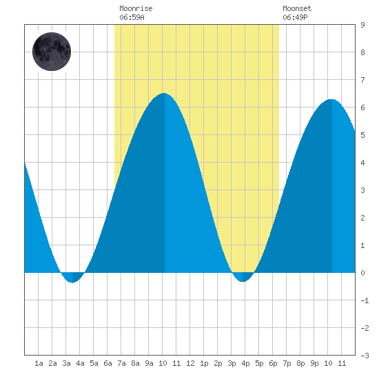 Greggs Landing tide chart for Saturday, March 13, 2021