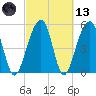 Greggs Landing tide chart for Saturday, March 13, 2021
